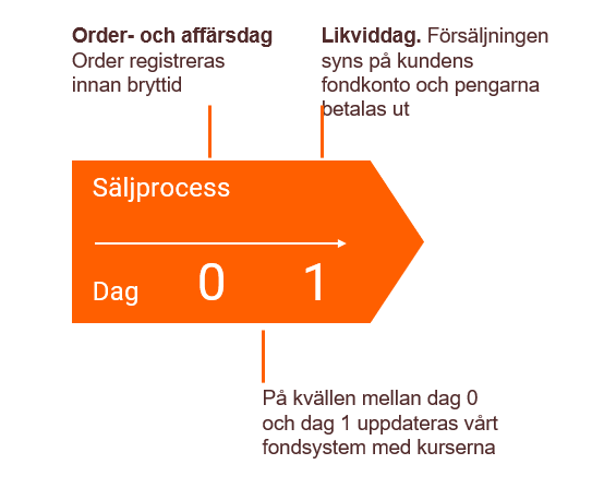 Säljprocessen för en fond från Swedbank Robur